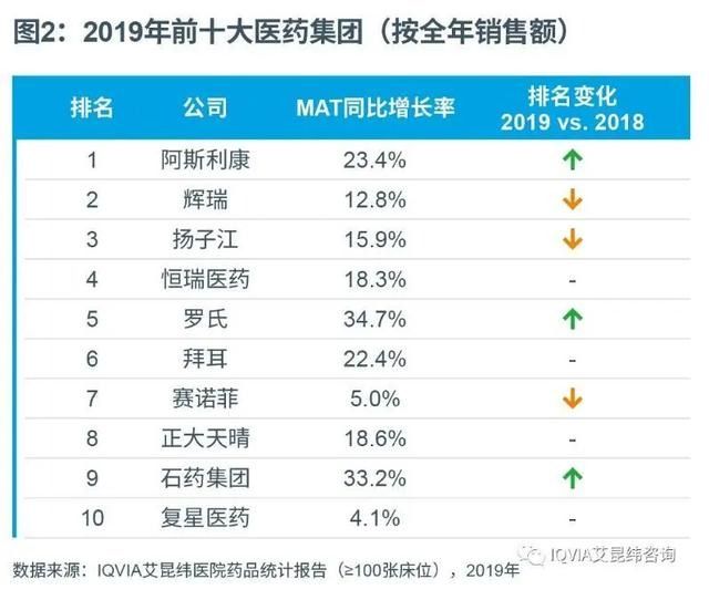 2019年中国医院用药市场 兴发娱乐集团跻身前十！