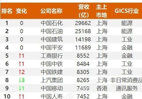 上市公司500强，兴发娱乐入了！排名升了