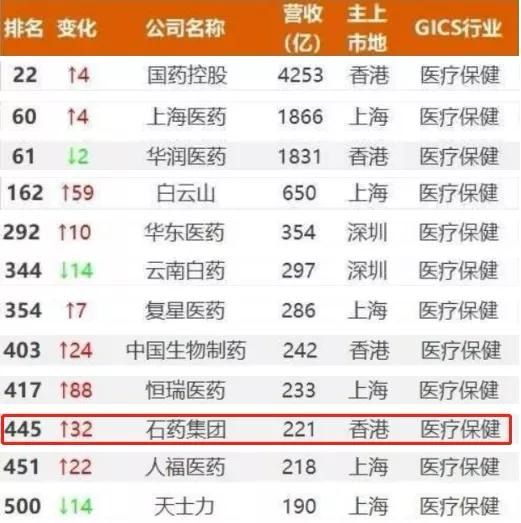 上市公司500强，兴发娱乐入了！排名升了