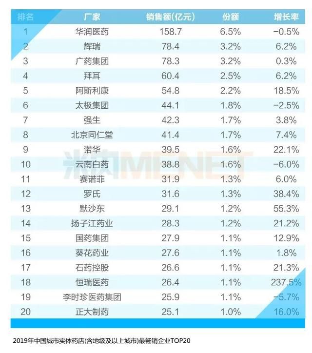 想知道2019年兴发娱乐在药店销售多少，戳进来看答案