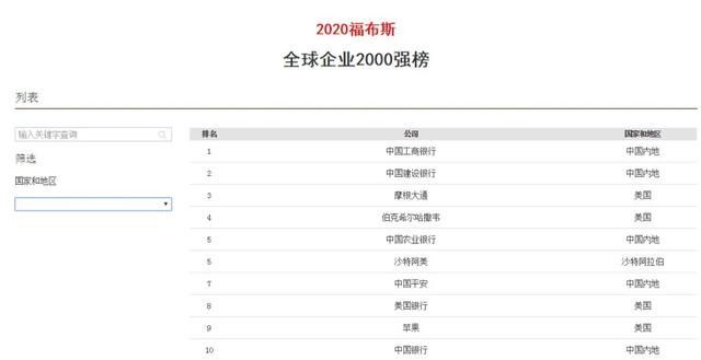 兴发娱乐集团再入福布斯榜，升212位