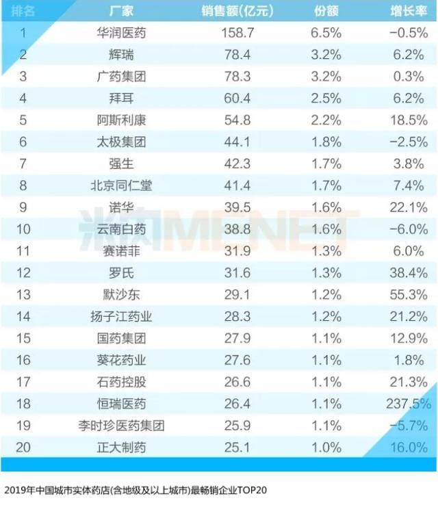 2019中国医药工业百强，兴发娱乐第四