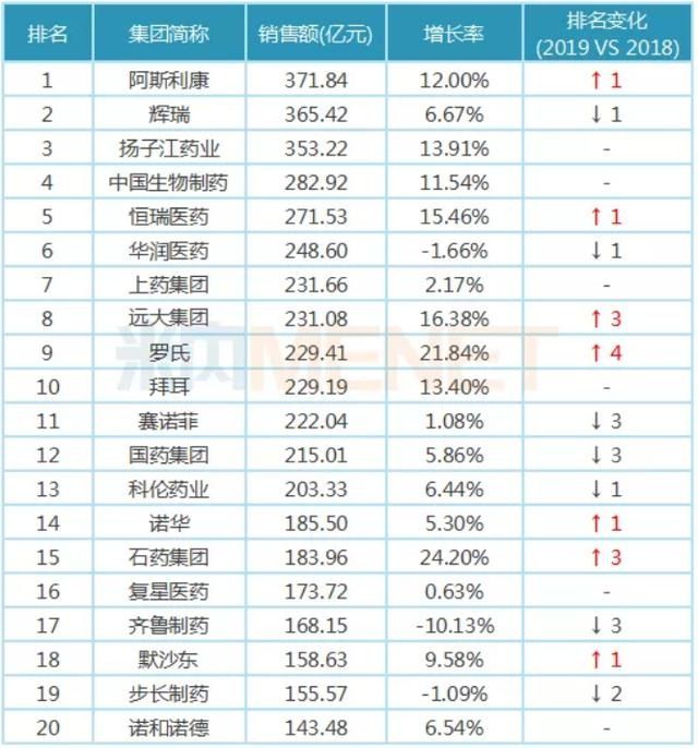 2019中国医药工业百强，兴发娱乐第四