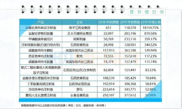 2019中国医药工业百强，兴发娱乐第四