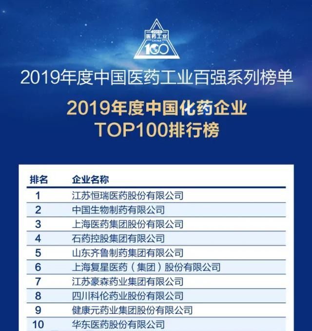 2019中国医药工业百强，兴发娱乐第四